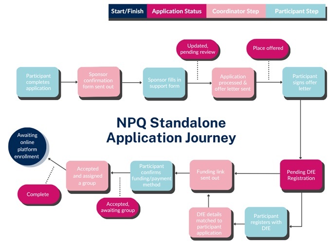 NPQ journey infographic